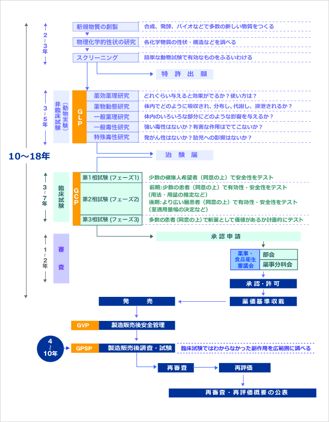 創薬から申請・再評価までの流れ